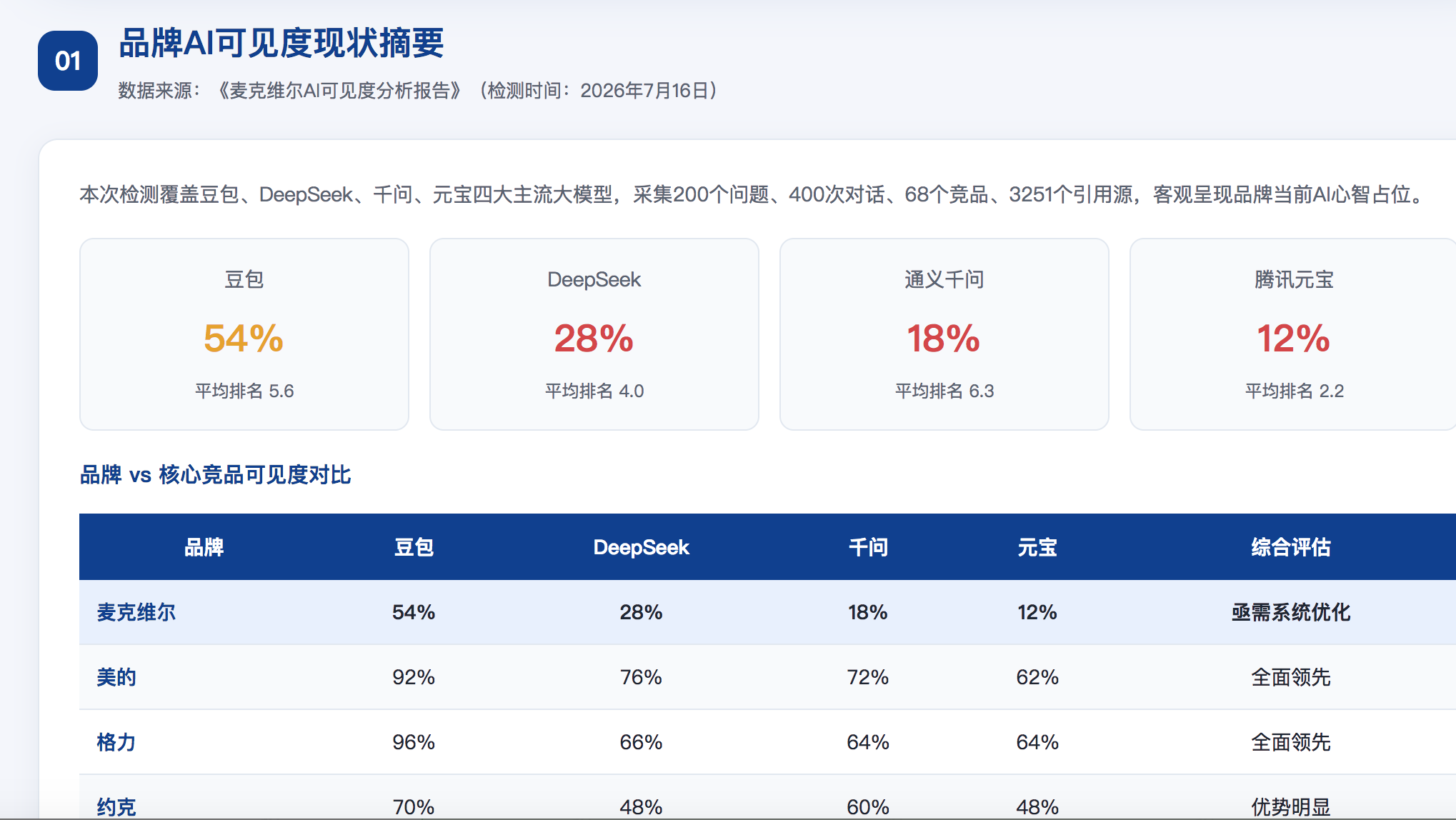 大庆GEO分析报告-品牌ai搜索结果诊断